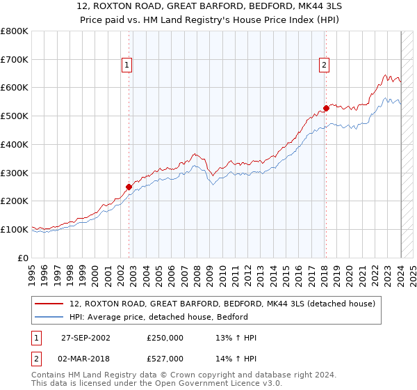 12, ROXTON ROAD, GREAT BARFORD, BEDFORD, MK44 3LS: Price paid vs HM Land Registry's House Price Index