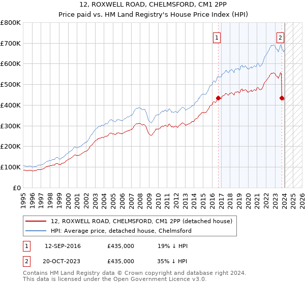 12, ROXWELL ROAD, CHELMSFORD, CM1 2PP: Price paid vs HM Land Registry's House Price Index