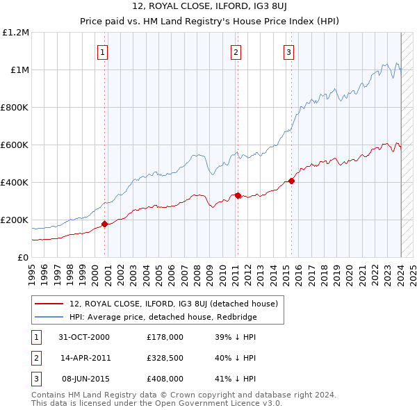 12, ROYAL CLOSE, ILFORD, IG3 8UJ: Price paid vs HM Land Registry's House Price Index