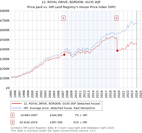 12, ROYAL DRIVE, BORDON, GU35 0QF: Price paid vs HM Land Registry's House Price Index