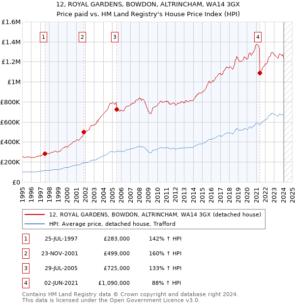 12, ROYAL GARDENS, BOWDON, ALTRINCHAM, WA14 3GX: Price paid vs HM Land Registry's House Price Index