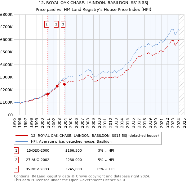 12, ROYAL OAK CHASE, LAINDON, BASILDON, SS15 5SJ: Price paid vs HM Land Registry's House Price Index
