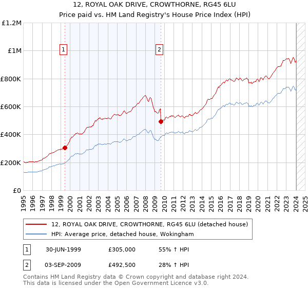 12, ROYAL OAK DRIVE, CROWTHORNE, RG45 6LU: Price paid vs HM Land Registry's House Price Index