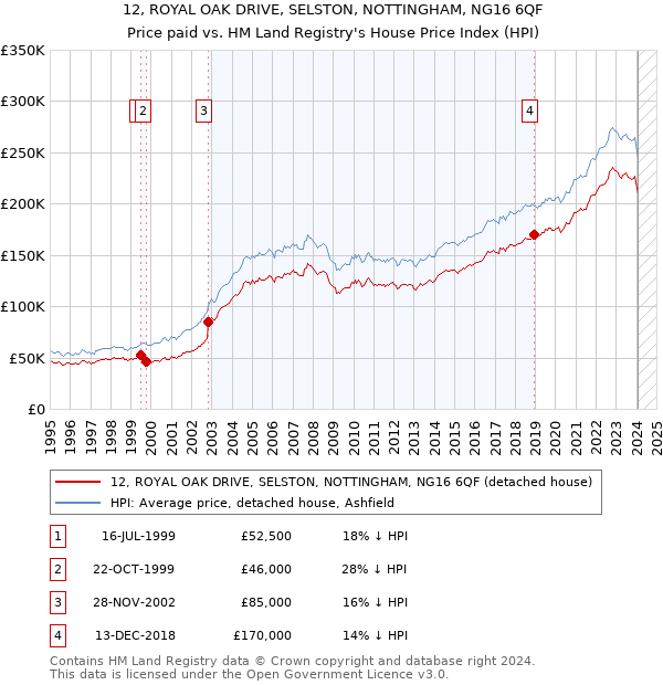 12, ROYAL OAK DRIVE, SELSTON, NOTTINGHAM, NG16 6QF: Price paid vs HM Land Registry's House Price Index