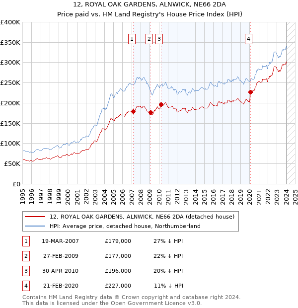 12, ROYAL OAK GARDENS, ALNWICK, NE66 2DA: Price paid vs HM Land Registry's House Price Index