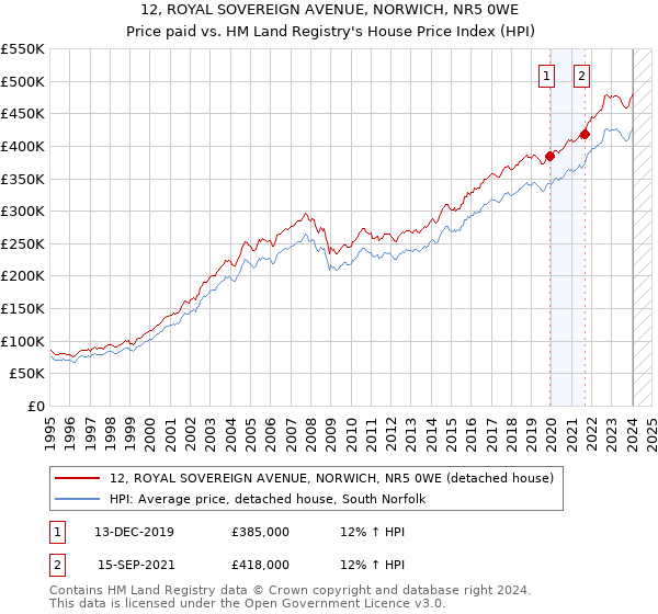 12, ROYAL SOVEREIGN AVENUE, NORWICH, NR5 0WE: Price paid vs HM Land Registry's House Price Index