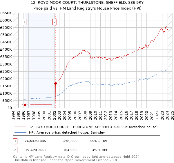 12, ROYD MOOR COURT, THURLSTONE, SHEFFIELD, S36 9RY: Price paid vs HM Land Registry's House Price Index