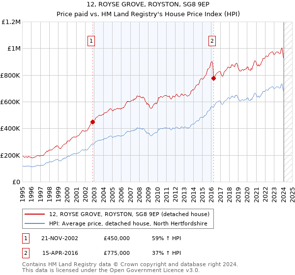 12, ROYSE GROVE, ROYSTON, SG8 9EP: Price paid vs HM Land Registry's House Price Index