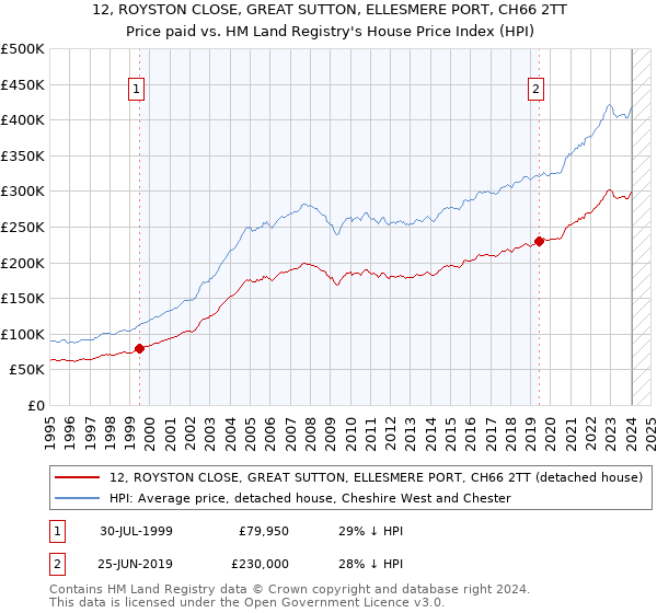 12, ROYSTON CLOSE, GREAT SUTTON, ELLESMERE PORT, CH66 2TT: Price paid vs HM Land Registry's House Price Index