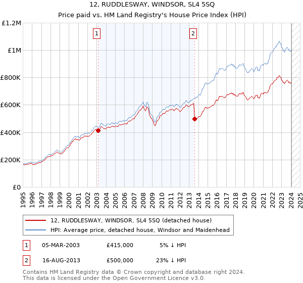 12, RUDDLESWAY, WINDSOR, SL4 5SQ: Price paid vs HM Land Registry's House Price Index