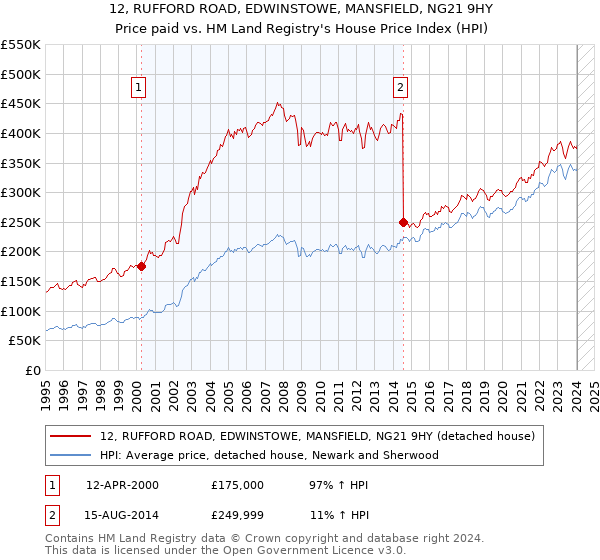 12, RUFFORD ROAD, EDWINSTOWE, MANSFIELD, NG21 9HY: Price paid vs HM Land Registry's House Price Index