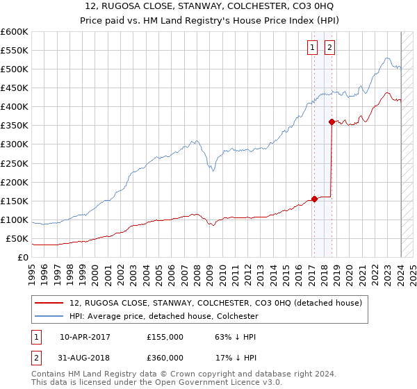 12, RUGOSA CLOSE, STANWAY, COLCHESTER, CO3 0HQ: Price paid vs HM Land Registry's House Price Index