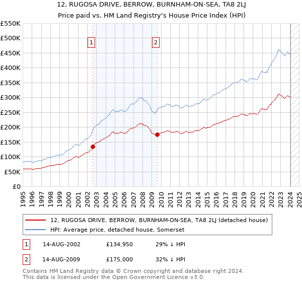 12, RUGOSA DRIVE, BERROW, BURNHAM-ON-SEA, TA8 2LJ: Price paid vs HM Land Registry's House Price Index