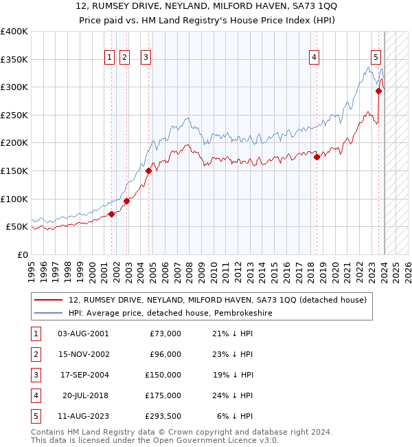 12, RUMSEY DRIVE, NEYLAND, MILFORD HAVEN, SA73 1QQ: Price paid vs HM Land Registry's House Price Index