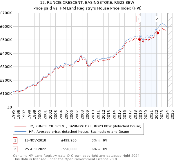 12, RUNCIE CRESCENT, BASINGSTOKE, RG23 8BW: Price paid vs HM Land Registry's House Price Index