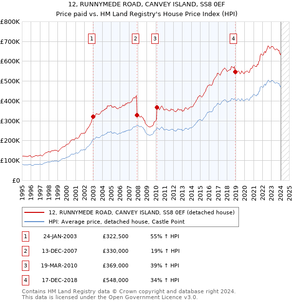 12, RUNNYMEDE ROAD, CANVEY ISLAND, SS8 0EF: Price paid vs HM Land Registry's House Price Index