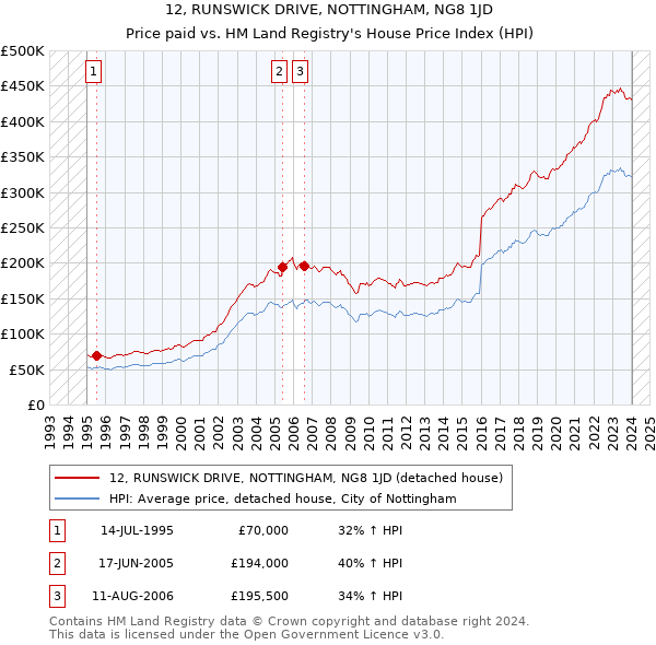 12, RUNSWICK DRIVE, NOTTINGHAM, NG8 1JD: Price paid vs HM Land Registry's House Price Index