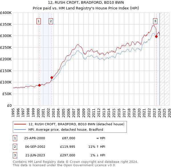 12, RUSH CROFT, BRADFORD, BD10 8WN: Price paid vs HM Land Registry's House Price Index