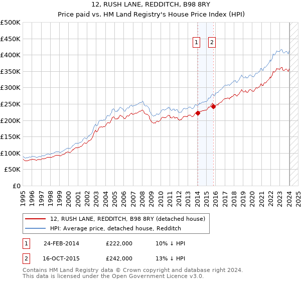 12, RUSH LANE, REDDITCH, B98 8RY: Price paid vs HM Land Registry's House Price Index