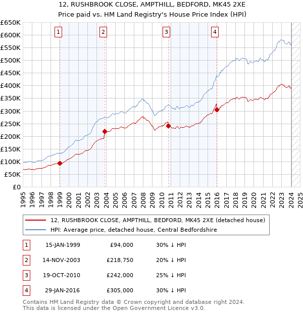 12, RUSHBROOK CLOSE, AMPTHILL, BEDFORD, MK45 2XE: Price paid vs HM Land Registry's House Price Index
