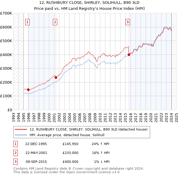 12, RUSHBURY CLOSE, SHIRLEY, SOLIHULL, B90 3LD: Price paid vs HM Land Registry's House Price Index