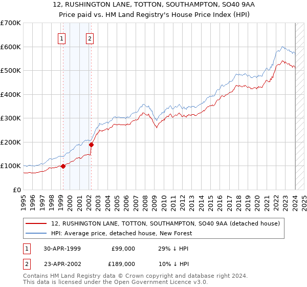 12, RUSHINGTON LANE, TOTTON, SOUTHAMPTON, SO40 9AA: Price paid vs HM Land Registry's House Price Index