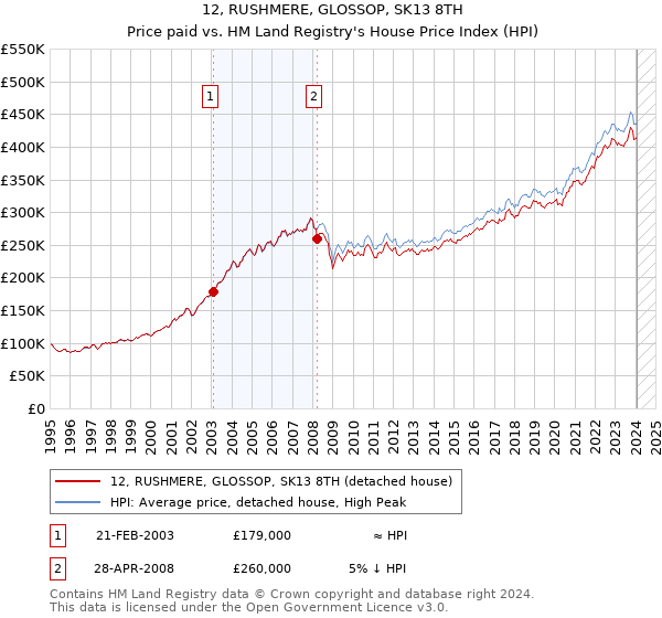 12, RUSHMERE, GLOSSOP, SK13 8TH: Price paid vs HM Land Registry's House Price Index