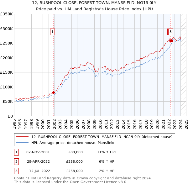 12, RUSHPOOL CLOSE, FOREST TOWN, MANSFIELD, NG19 0LY: Price paid vs HM Land Registry's House Price Index