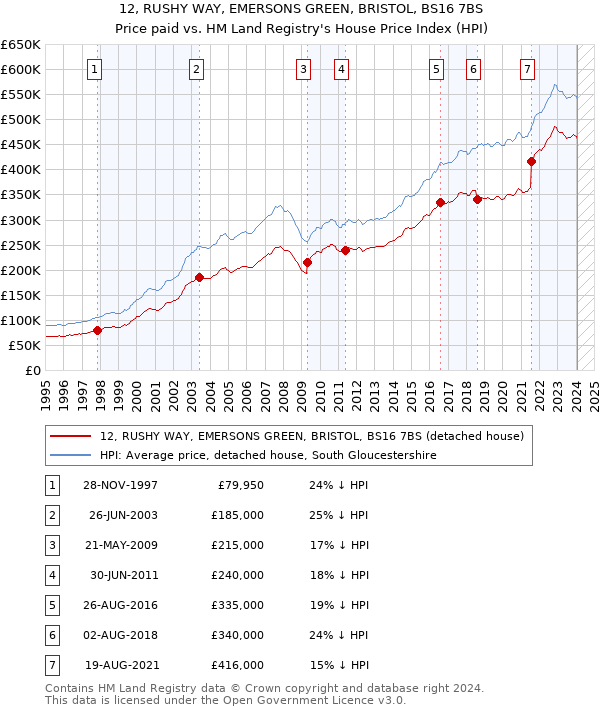12, RUSHY WAY, EMERSONS GREEN, BRISTOL, BS16 7BS: Price paid vs HM Land Registry's House Price Index