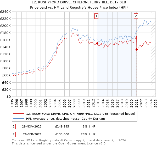 12, RUSHYFORD DRIVE, CHILTON, FERRYHILL, DL17 0EB: Price paid vs HM Land Registry's House Price Index