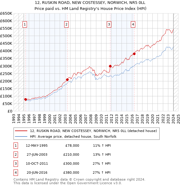 12, RUSKIN ROAD, NEW COSTESSEY, NORWICH, NR5 0LL: Price paid vs HM Land Registry's House Price Index