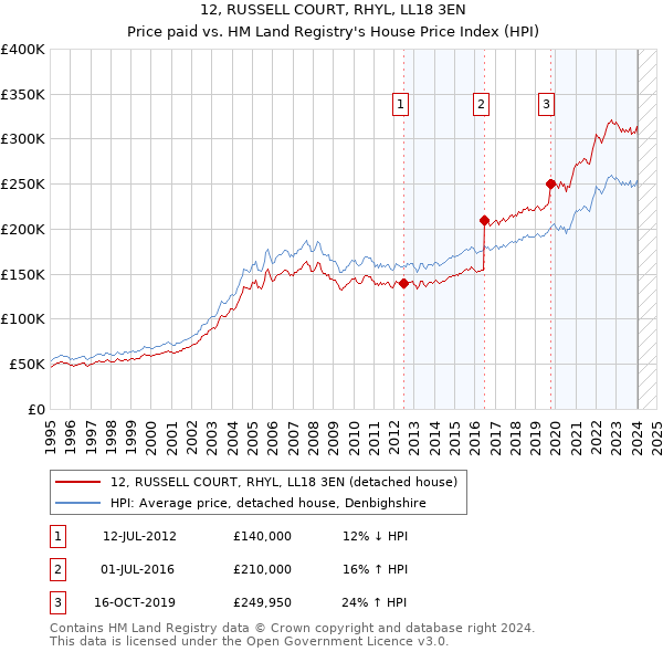 12, RUSSELL COURT, RHYL, LL18 3EN: Price paid vs HM Land Registry's House Price Index