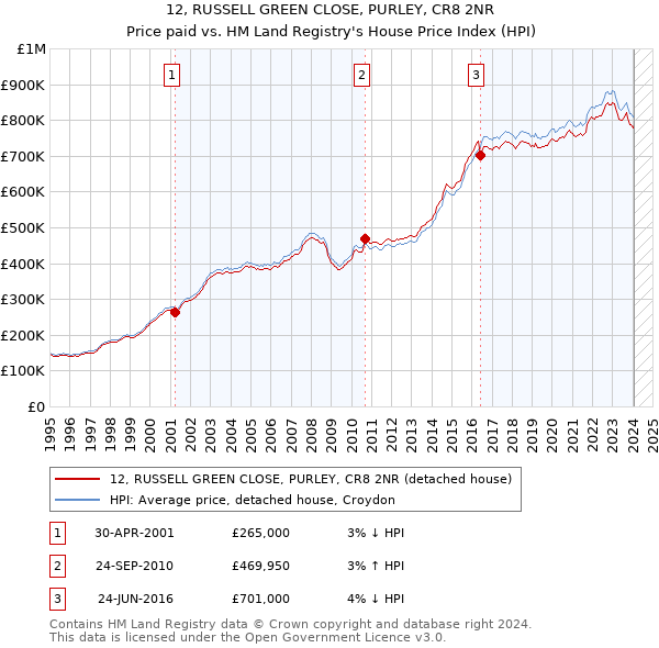 12, RUSSELL GREEN CLOSE, PURLEY, CR8 2NR: Price paid vs HM Land Registry's House Price Index