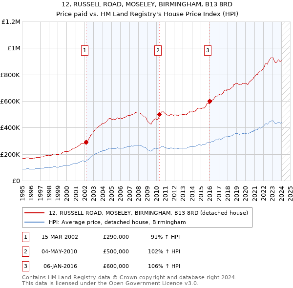 12, RUSSELL ROAD, MOSELEY, BIRMINGHAM, B13 8RD: Price paid vs HM Land Registry's House Price Index