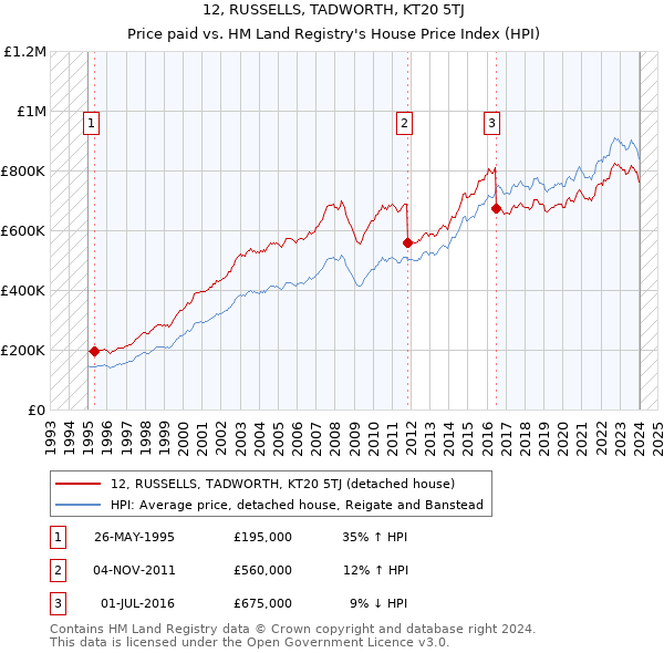 12, RUSSELLS, TADWORTH, KT20 5TJ: Price paid vs HM Land Registry's House Price Index