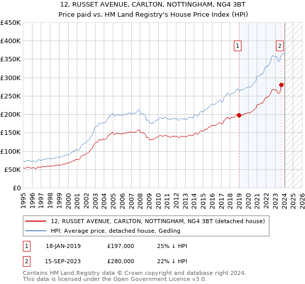 12, RUSSET AVENUE, CARLTON, NOTTINGHAM, NG4 3BT: Price paid vs HM Land Registry's House Price Index