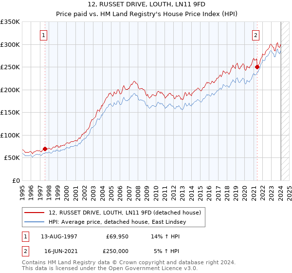12, RUSSET DRIVE, LOUTH, LN11 9FD: Price paid vs HM Land Registry's House Price Index