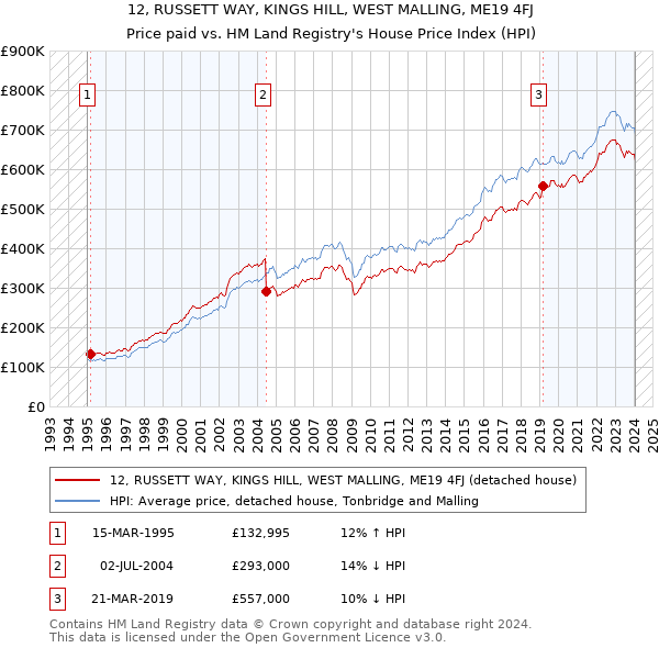 12, RUSSETT WAY, KINGS HILL, WEST MALLING, ME19 4FJ: Price paid vs HM Land Registry's House Price Index
