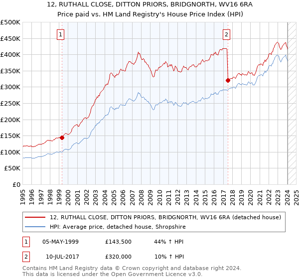 12, RUTHALL CLOSE, DITTON PRIORS, BRIDGNORTH, WV16 6RA: Price paid vs HM Land Registry's House Price Index