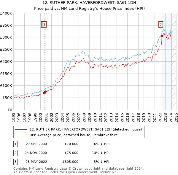 12, RUTHER PARK, HAVERFORDWEST, SA61 1DH: Price paid vs HM Land Registry's House Price Index