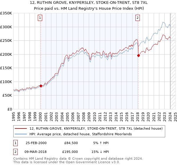12, RUTHIN GROVE, KNYPERSLEY, STOKE-ON-TRENT, ST8 7XL: Price paid vs HM Land Registry's House Price Index