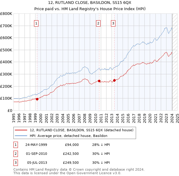 12, RUTLAND CLOSE, BASILDON, SS15 6QX: Price paid vs HM Land Registry's House Price Index