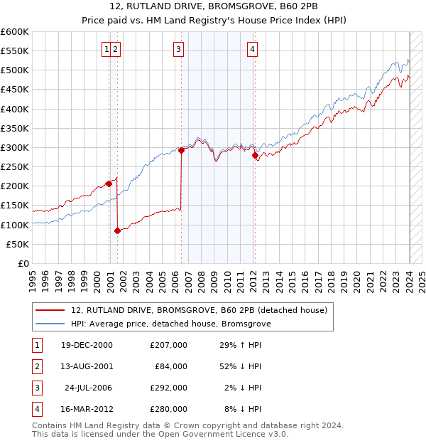 12, RUTLAND DRIVE, BROMSGROVE, B60 2PB: Price paid vs HM Land Registry's House Price Index