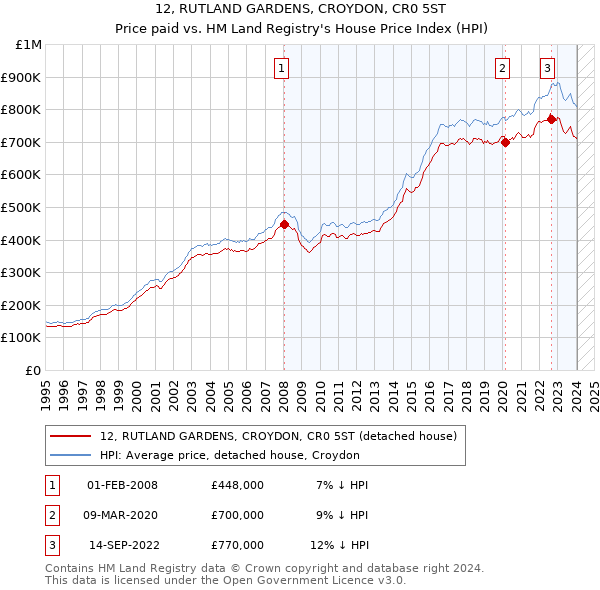 12, RUTLAND GARDENS, CROYDON, CR0 5ST: Price paid vs HM Land Registry's House Price Index