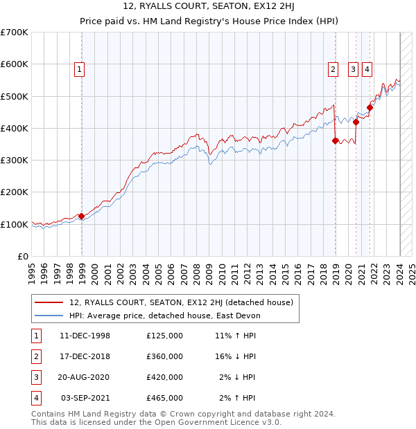 12, RYALLS COURT, SEATON, EX12 2HJ: Price paid vs HM Land Registry's House Price Index