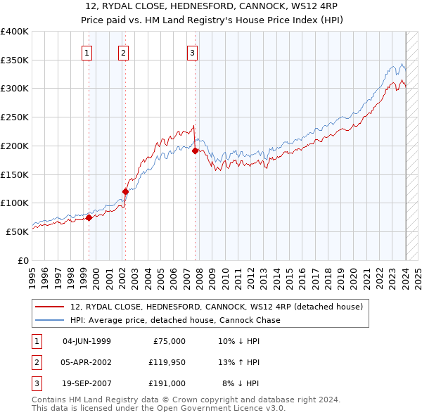 12, RYDAL CLOSE, HEDNESFORD, CANNOCK, WS12 4RP: Price paid vs HM Land Registry's House Price Index