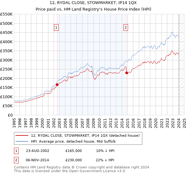 12, RYDAL CLOSE, STOWMARKET, IP14 1QX: Price paid vs HM Land Registry's House Price Index