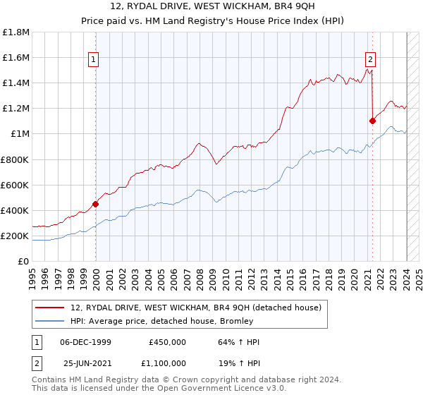 12, RYDAL DRIVE, WEST WICKHAM, BR4 9QH: Price paid vs HM Land Registry's House Price Index