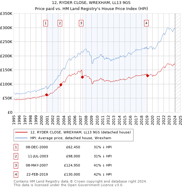 12, RYDER CLOSE, WREXHAM, LL13 9GS: Price paid vs HM Land Registry's House Price Index