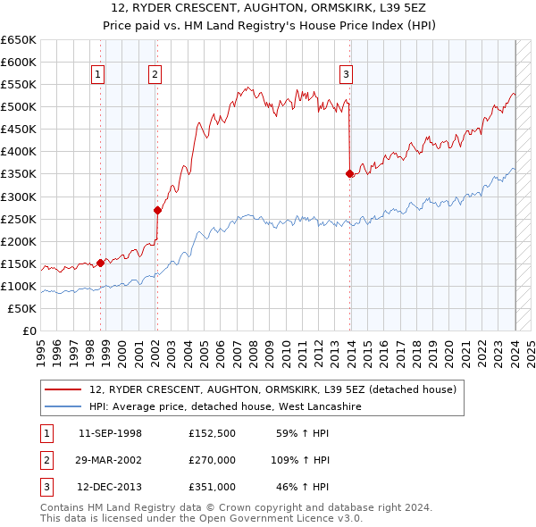 12, RYDER CRESCENT, AUGHTON, ORMSKIRK, L39 5EZ: Price paid vs HM Land Registry's House Price Index
